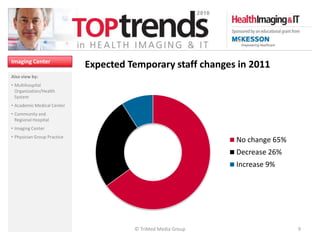 Imaging Center
                             Expected Temporary staff changes in 2011
Also view by:
• Multihospital
  Organization/Health
  System
• Academic Medical Center
• Community and
  Regional Hospital
• Imaging Center
• Physician Group Practice
                                                              No change 65%
                                                              Decrease 26%
                                                              Increase 9%




                                       © TriMed Media Group                   9
 