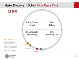 Market Directions - Dubai - Prime Rental Clock
Q4 2012

Rental Growth
Slowing
Rental Growth
Accelerating
*Hotel clock reflects the
movement of RevPAR.
Note: The property clock
illustrates where Jones Lang
LaSalle estimates each prime
market is within its individual
rental cycle as at end of the
relevant quarter.
Source: Jones Lang LaSalle

Rents
Falling
Rents
Bottoming Out

* Hotel

Residential
Retail

Office

35

 