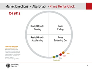 Market Directions - Abu Dhabi - Prime Rental Clock
Q4 2012

Rental Growth
Slowing
Rental Growth
Accelerating
*Hotel clock reflects the
movement of RevPAR.
Note: The property clock
illustrates where Jones Lang
LaSalle estimates each prime
market is within its individual
rental cycle as at end of the
relevant quarter.
Source: Jones Lang LaSalle

Rents
Falling
Rents
Bottoming Out

* Hotel
Retail
Office
Residential
38

 