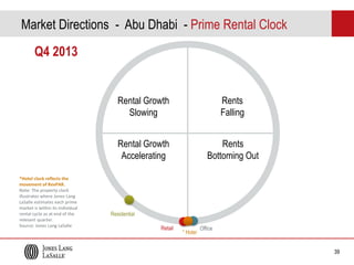 Market Directions - Abu Dhabi - Prime Rental Clock
Q4 2013

Rental Growth
Slowing
Rental Growth
Accelerating
*Hotel clock reflects the
movement of RevPAR.
Note: The property clock
illustrates where Jones Lang
LaSalle estimates each prime
market is within its individual
rental cycle as at end of the
relevant quarter.
Source: Jones Lang LaSalle

Rents
Falling
Rents
Bottoming Out

Residential
Retail

* Hotel

Office

39

 
