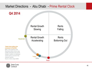 Market Directions - Abu Dhabi - Prime Rental Clock
Q4 2014

Rental Growth
Slowing

Residential

*Hotel clock reflects the
movement of RevPAR.
Note: The property clock
illustrates where Jones Lang
LaSalle estimates each prime
market is within its individual
rental cycle as at end of the
relevant quarter.
Source: Jones Lang LaSalle

Rents
Falling

Rental Growth
Accelerating

Rents
Bottoming Out

* Hotel
Office
Retail
40

 