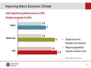 Improving Macro Economic Climate
UAE outperforms global economy in 2013
Brighter prospects for 2014
Global

Middle East

2.5
3
2.5

4

•

Global Economic
Situation has improved

UAE

•

3.9
4.3

Regional geopolitical

situation remains mixed
Real GDP Growth (%)
8

 