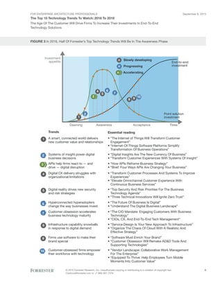 FOR ENTERPRISE ARCHITECTURE PROFESSIONALS
The Top 10 Technology Trends To Watch: 2016 To 2018
September 8, 2015
© 2015 Forrester Research, Inc. Unauthorized copying or distributing is a violation of copyright law.
Citations@forrester.com or +1 866-367-7378
6
The Age Of The Customer Will Drive Firms To Increase Their Investments In End-To-End
Technology Solutions
FIGURE 3 In 2016, Half Of Forrester’s Top Technology Trends Will Be In The Awareness Phase
End-to-end
investment
Point solution
investment
Investment
appetite
TimeDawning Awareness Acceptance
n
n
n
Slowly developing
Progressing
Accelerating
6
7
8 9 103
4
5
2
1
Digital reality drives new security
and risk strategies
1
4
5
A smart, connected world delivers
new customer value and relationships
Systems of insight power digital
business decisions
APIs help firms react to — and
drive — digital disruption
Digital CX delivery struggles with
organizational limitations
Trends Essential reading
Customer-obsessed firms empower
their workforce with technology
8
9
Hyperconnected hyperadopters
change the way businesses invest
Customer obsession accelerates
business technology maturity
Infrastructure capability snowballs
in response to digital demand
Firms use software to make their
brand special
• “The Internet of Things Will Transform Customer
Engagement”
• “Internet-Of-Things Software Platforms Simplify
Transformation Of Business Operations”
• “Digital Insights Are The New Currency Of Business”
• “Transform Customer Experiences With Systems Of Insight”
• “How APIs Reframe Business Strategy”
• “Brief: Four Ways APIs Are Changing Your Business”
• “Transform Customer Processes And Systems To Improve
Experiences”
• “Elevate Omnichannel Customer Experience With
Continuous Business Services”
• “Top Security And Risk Priorities For The Business
Technology Agenda”
• “Three Technical Innovations Will Ignite Zero Trust”
• “The Future Of Business Is Digital”
• “Understand The Digital Business Landscape”
• “The CIO Mandate: Engaging Customers With Business
Technology”
• “CIOs, CX, And End-To-End Tech Management”
• “Service Design Is Your New Approach To Infrastructure”
• “Organize The Chaos Of Cloud With A Realistic And
Effective Strategy”
• “Software Must Enrich Your Brand”
• “Customer Obsession Will Remake AD&D Tools And
Supporting Technologies”
• “Vendor Landscape: Collaborative Work Management
For The Enterprise”
• “Equipped To Thrive: Help Employees Turn Mobile
Moments Into Customer Value”
2
3
6
7
10
 