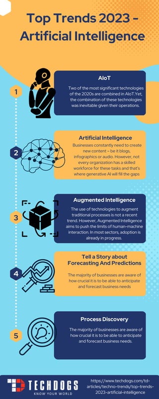 https://www.techdogs.com/td-
articles/techno-trends/top-trends-
2023-artificial-intelligence
Top Trends 2023 -
Artificial Intelligence
1
3
5
2
4
AIoT
Artificial Intelligence
Augmented Intelligence
Tell a Story about
Forecasting And Predictions
Process Discovery
Two of the most significant technologies
of the 2020s are combined in AIoT.Yet,
the combination of these technologies
was inevitable given their operations.
Businesses constantly need to create
new content – be it blogs,
infographics or audio. However, not
every organization has a skilled
workforce for these tasks and that’s
where generative AI will fill the gaps
The use of technologies to augment
traditional processes is not a recent
trend. However, Augmented Intelligence
aims to push the limits of human-machine
interaction. In most sectors, adoption is
already in progress.
The majority of businesses are aware of
how crucial it is to be able to anticipate
and forecast business needs
The majority of businesses are aware of
how crucial it is to be able to anticipate
and forecast business needs.
 
