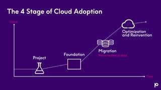The 4 Stage of Cloud Adoption
Project
Foundation
Migration
Retire technical debt
Optimization
and Reinvention
Value
Time
 