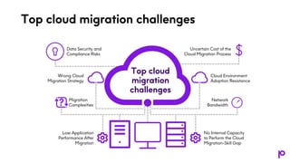 Top cloud migration challenges
Data Security and
Compliance Risks
Wrong Cloud
Migration Strategy
Migration
Complexities
Low Application
Performance After
Migration
Uncertain Cost of the
Cloud Migration Process
Cloud Environment
Adoption Resistance
Network
Bandwidth
No Internal Capacity
to Perform the Cloud
Migration-Skill Gap
?
Top cloud
migration
challenges
 
