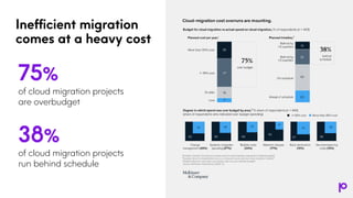 Inefficient migration
comes at a heavy cost
75%
of cloud migration projects
are overbudget
38%
of cloud migration projects
run behind schedule
 