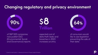 Changing regulatory and privacy environment
expected cost of
data theft, leaks and
breaches in 2023
increases scrutiny
of consumers would
like to see legislation
preventing the sale of
their data
of S&P 500 companies
now publish ESG
(Environmental, Social,
and Governance) reports.
64%
90%
1. Center for Audit Quality, 2. Cybersecurity Ventures, 3. Prosper Insights & Analytics
8
$
Trillion
 