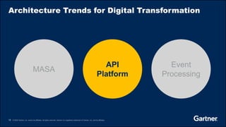 15 © 2020 Gartner, Inc. and/or its affiliates. All rights reserved. Gartner is a registered trademark of Gartner, Inc. and its affiliates.
Architecture Trends for Digital Transformation
MASA
API
Platform
Event
Processing
 