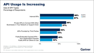 17 © 2020 Gartner, Inc. and/or its affiliates. All rights reserved. Gartner is a registered trademark of Gartner, Inc. and its affiliates.
88%
68%
52%
46%
87%
57%
44%
32%
0% 50% 100%
Internal APIs
Private APIs to Connect With Other
Businesses in Your Network or Support Chain
APIs Provided by Third Parties
Public/Externally Exposed APIs –
Your Organization Exposes
Public APIs for Others to Use
2019
2018
API Usage Is Increasing
2019 Base: n = 112, 2018 Base: n = 129 Gartner Research Circle Members
Q: Does your organization currently use/plan to use .. Select all that apply.
Source: Gartner
Use of API Types
Percentage of Respondents
 