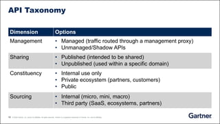 19 © 2020 Gartner, Inc. and/or its affiliates. All rights reserved. Gartner is a registered trademark of Gartner, Inc. and its affiliates.
API Taxonomy
Dimension Options
Management • Managed (traffic routed through a management proxy)
• Unmanaged/Shadow APIs
Sharing • Published (intended to be shared)
• Unpublished (used within a specific domain)
Constituency • Internal use only
• Private ecosystem (partners, customers)
• Public
Sourcing • Internal (micro, mini, macro)
• Third party (SaaS, ecosystems, partners)
 