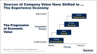 2 © 2020 Gartner, Inc. and/or its affiliates. All rights reserved. Gartner is a registered trademark of Gartner, Inc. and its affiliates.
Sources of Company Value Have Shifted to …
The Experience Economy
Source: B.J. Pine and J. H. Gilmore. “The Experience Economy.” Harvard Business Press. 2011.
The Progression
of Economic
Value
Competitive
Position
Differentiated
Undifferentiated
Market Premium
Pricing
Deliver
Experiences
Provide
Services
Make
Goods
Extract
Commodities
 