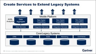 20 © 2020 Gartner, Inc. and/or its affiliates. All rights reserved. Gartner is a registered trademark of Gartner, Inc. and its affiliates.
Create Services to Extend Legacy Systems
Core/Legacy Systems
CRM ERP SCM Marketing Commerce
Middle Platform
Data
Aggregate
Data Services
AI/ML
Analytics
New Digital
Capabilities
Integration Services
New Digital
Capabilities
Integration Services
New Digital
Capabilities
Integration Services
API
API
API
API
API
API
 