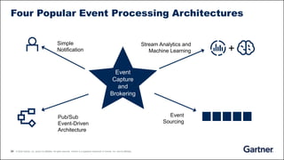 24 © 2020 Gartner, Inc. and/or its affiliates. All rights reserved. Gartner is a registered trademark of Gartner, Inc. and its affiliates.
Four Popular Event Processing Architectures
Event
Capture
and
Brokering
Simple
Notification
Pub/Sub
Event-Driven
Architecture
Stream Analytics and
Machine Learning +
Event
Sourcing
 