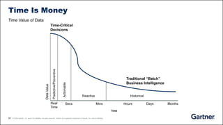 25 © 2020 Gartner, Inc. and/or its affiliates. All rights reserved. Gartner is a registered trademark of Gartner, Inc. and its affiliates.
Time Is Money
Historical
Reactive
Actionable
Predictive/Preventive
Data
Value
Traditional “Batch”
Business Intelligence
Time-Critical
Decisions
Time
Real
Time
Secs Mins Hours Days Months
Time Value of Data
 