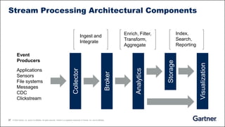 27 © 2020 Gartner, Inc. and/or its affiliates. All rights reserved. Gartner is a registered trademark of Gartner, Inc. and its affiliates.
Event
Producers
Applications
Sensors
File systems
Messages
CDC
Clickstream
Collector
Broker
Analytics
Storage
Visualization
Ingest and
Integrate
Enrich, Filter,
Transform,
Aggregate
Index,
Search,
Reporting
Stream Processing Architectural Components
 
