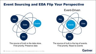 29 © 2020 Gartner, Inc. and/or its affiliates. All rights reserved. Gartner is a registered trademark of Gartner, Inc. and its affiliates.
Event Sourcing and EDA Flip Your Perspective
Event-Driven
State
Svc
App
The source of truth is the data store.
First priority: Preserve data
Events
Events
Svc
App
Data
The source of truth is the log of events.
First priority: React to events
 