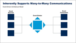 31 © 2020 Gartner, Inc. and/or its affiliates. All rights reserved. Gartner is a registered trademark of Gartner, Inc. and its affiliates.
Inherently Supports Many-to-Many Communications
Event-Driven Architecture Model
Event
Sources
Event
Consumers
Event Broker
 
