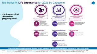 2© Capgemini 2020. All rights reserved |Life Insurance Trends 2021 – December 2020
Top Trends in Life Insurance for 2021 by Capgemini
COVID-19 has increased customer demand for life insurance by ~10 percentage points compared to pre-COVID levels.
Life insurers find
themselves
grappling with…
Sources: 1 World Health Organization, “Ageing and Health,” Feb 5, 2018; 2 ManpowerGroup, “MILLENNIAL CAREERS: 2020 VISION,” accessed Oct 2020; 3 Capgemini | Efma, World Insurance Report 2020; 4 Ibid;
5 Capgemini | Efma, World Insurance Report 2019; 6 Capgemini | Efma, World InsurTech Report 2020; 7 Swiss Re, “Sigma/No 4 2020,” Jul 2020; Capgemini Financial Services Analysis, 2020.
 