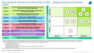 15© Capgemini 2020. All rights reserved |Life Insurance Trends 2021 – December 2020
Top property & casualty insurance tren...