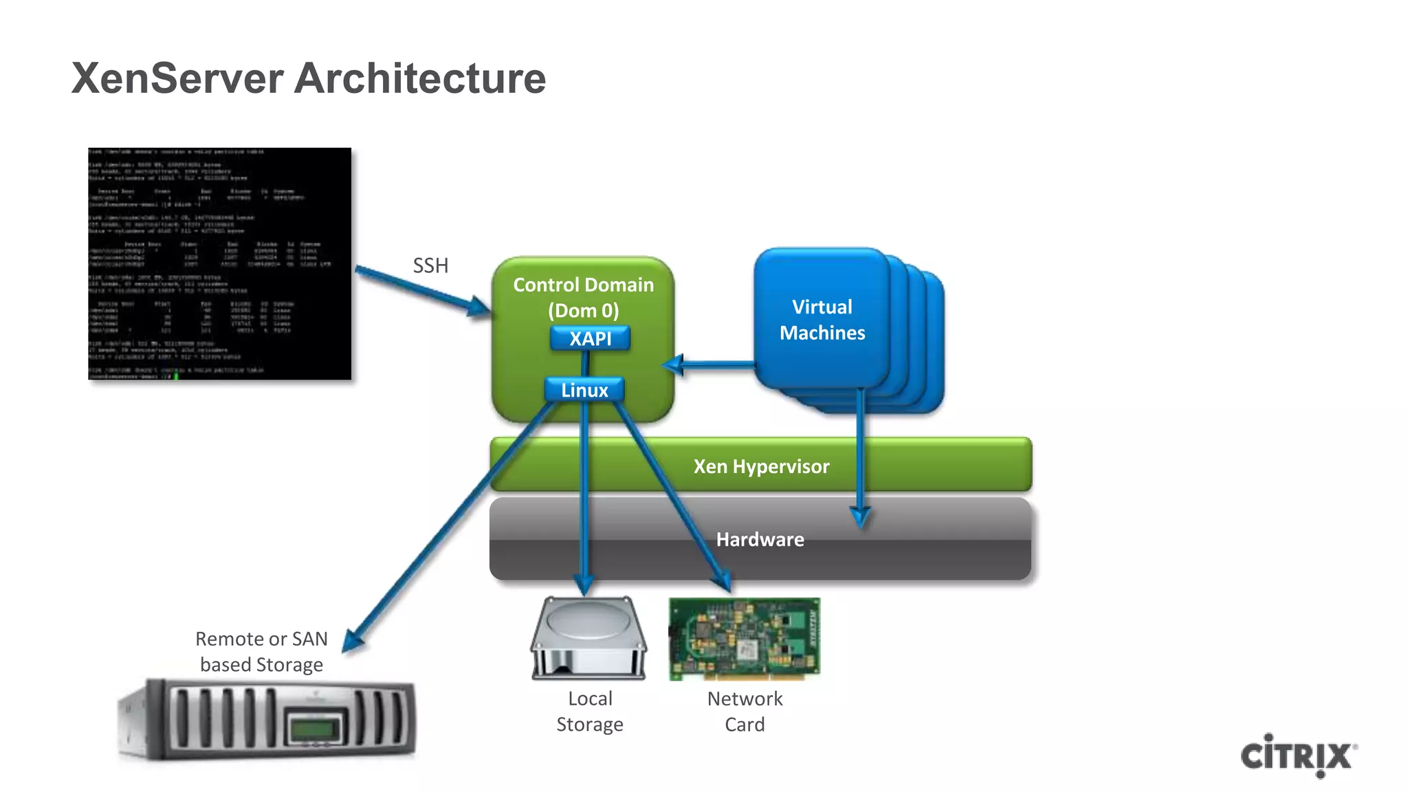 Control Domain
(Dom 0)
XenServer Architecture
Xen Hypervisor
Hardware
Virtual
Machines
Local
Storage
Network
Card
Remote or SAN
based Storage
SSH
Linux
XAPI
 