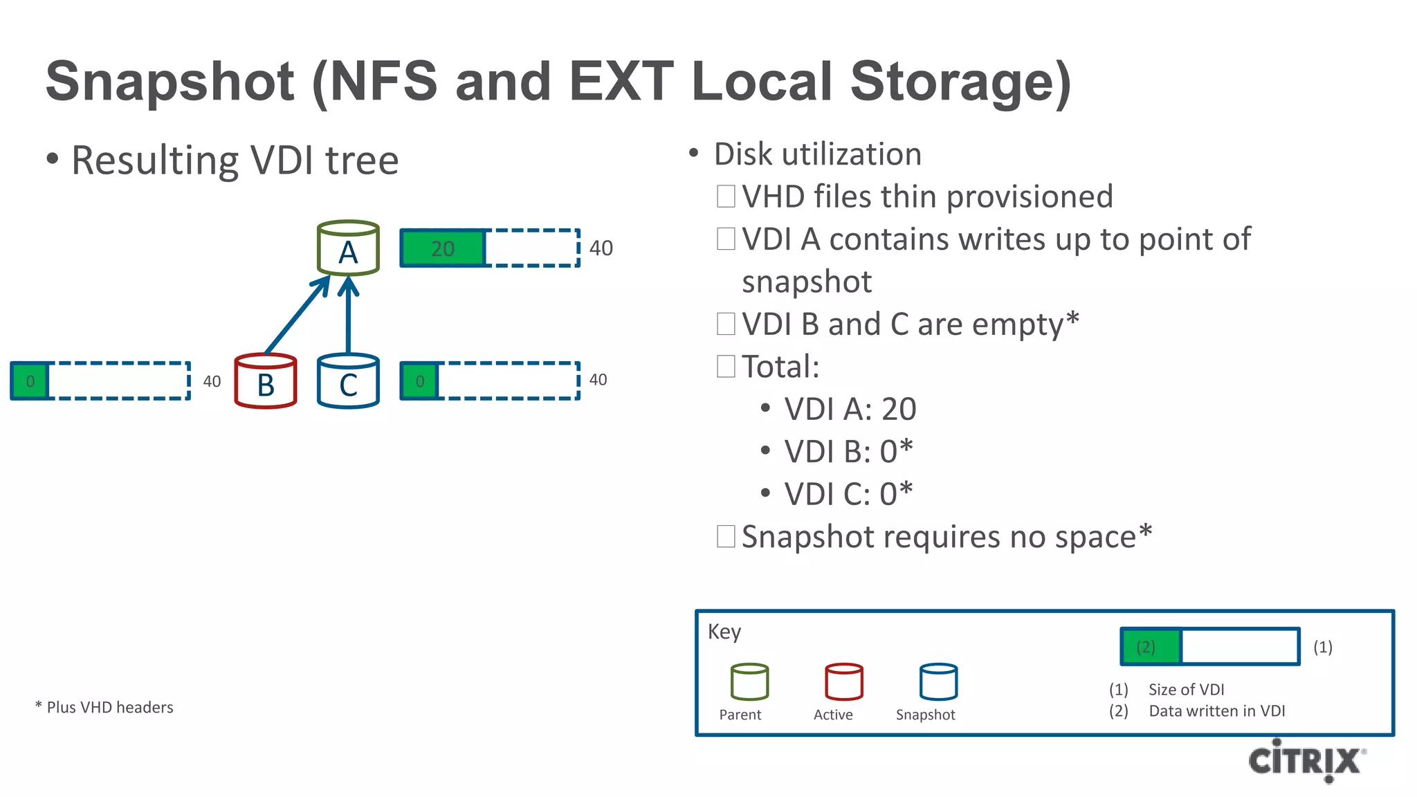 400
Snapshot (NFS and EXT Local Storage)
• Resulting VDI tree • Disk utilization
ᵒVHD files thin provisioned
ᵒVDI A contains writes up to point of
snapshot
ᵒVDI B and C are empty*
ᵒTotal:
• VDI A: 20
• VDI B: 0*
• VDI C: 0*
ᵒSnapshot requires no space*
A
B
20 40
40
C 0
(1)(2)
(1) Size of VDI
(2) Data written in VDI
Key
Snapshot CloneParent Active* Plus VHD headers
 