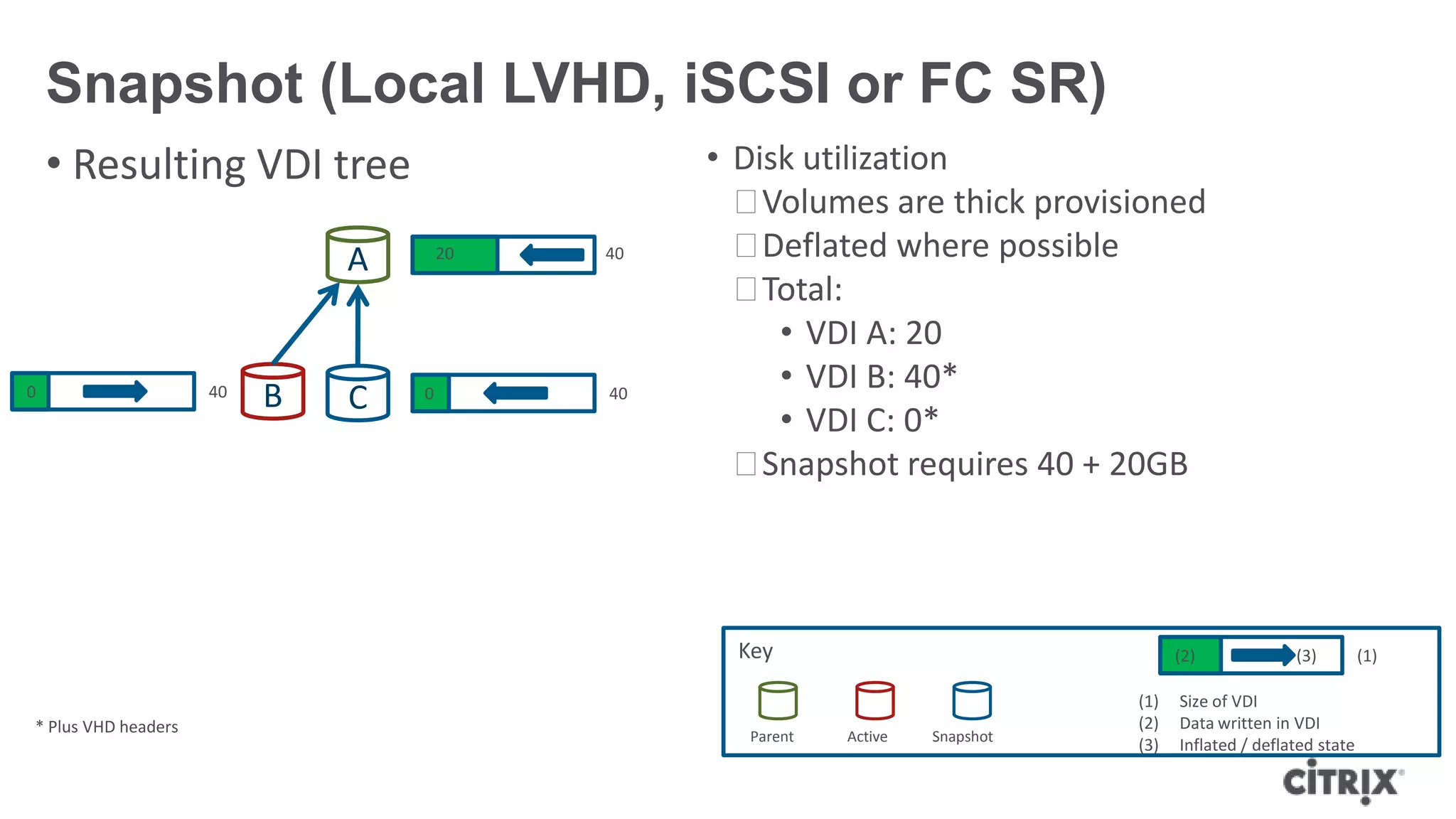 Snapshot (Local LVHD, iSCSI or FC SR)
• Resulting VDI tree • Disk utilization
ᵒVolumes are thick provisioned
ᵒDeflated where possible
ᵒTotal:
• VDI A: 20
• VDI B: 40*
• VDI C: 0*
ᵒSnapshot requires 40 + 20GB
A 4020
400
B 40
C 0
(3) (1)(2)
(1) Size of VDI
(2) Data written in VDI
(3) Inflated / deflated state
Key
Snapshot CloneParent Active
* Plus VHD headers
 