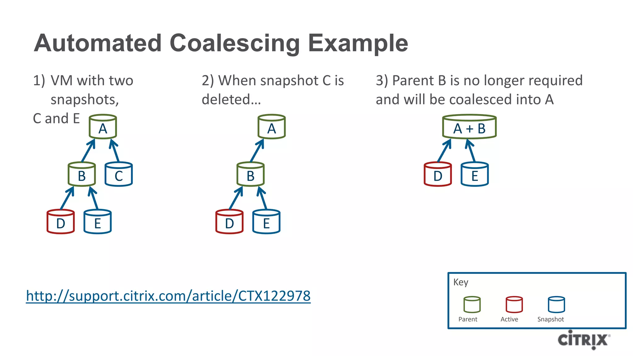 Automated Coalescing Example
1) VM with two
snapshots,
C and E
A
CB
D E
A + B
3) Parent B is no longer required
and will be coalesced into A
D E
Key
Snapshot CloneParent Active
2) When snapshot C is
deleted…
A
B
D E
http://support.citrix.com/article/CTX122978
 