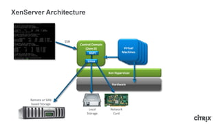 Control Domain
(Dom 0)
XenServer Architecture
Xen Hypervisor
Hardware
Virtual
Machines
Local
Storage
Network
Card
Remote or SAN
based Storage
SSH
Linux
XAPI
 