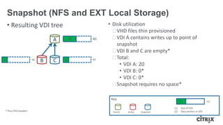 400
Snapshot (NFS and EXT Local Storage)
• Resulting VDI tree • Disk utilization
ᵒVHD files thin provisioned
ᵒVDI A contains writes up to point of
snapshot
ᵒVDI B and C are empty*
ᵒTotal:
• VDI A: 20
• VDI B: 0*
• VDI C: 0*
ᵒSnapshot requires no space*
A
B
20 40
40
C 0
(1)(2)
(1) Size of VDI
(2) Data written in VDI
Key
Snapshot CloneParent Active* Plus VHD headers
 