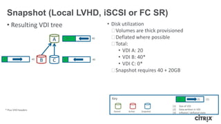 Snapshot (Local LVHD, iSCSI or FC SR)
• Resulting VDI tree • Disk utilization
ᵒVolumes are thick provisioned
ᵒDeflated where possible
ᵒTotal:
• VDI A: 20
• VDI B: 40*
• VDI C: 0*
ᵒSnapshot requires 40 + 20GB
A 4020
400
B 40
C 0
(3) (1)(2)
(1) Size of VDI
(2) Data written in VDI
(3) Inflated / deflated state
Key
Snapshot CloneParent Active
* Plus VHD headers
 