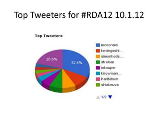 Top Tweeters for #RDA12 10.1.12
 