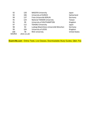 92           120      NAGOYA University                        Japan
   92           106      University of ZURICH                     Switzerland
   94           137      Freie Universität BERLIN                 Germany
   95           124      National TAIWAN University               Taiwan
                                                                  United
   95            99      University of SOUTHAMPTON                Kingdom
   97           112      TOHOKU University                        Japan
   98            93      Ludwig-Maximilians-Universität München   Germany
                                                                  United
   99      http://www.ti University of LEEDS
                104                                               Kingdom
   100     meshighereduc RICE University
                 78                                               United States
 SOURCE     ation.co.uk/


Examville.com - Online Tests, Live Classes, Downloadable Study Guides, Q&A, Free Lecture Videos
 