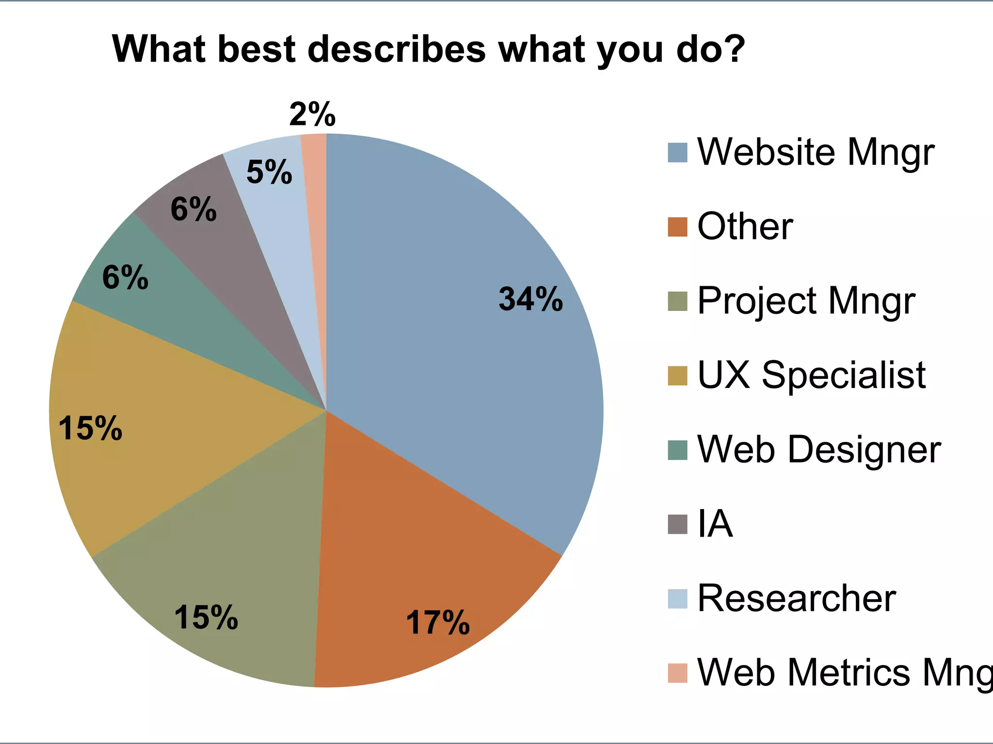 34%
17%15%
15%
6%
6%
5%
2%
What best describes what you do?
Website Mngr
Other
Project Mngr
UX Specialist
Web Designer
IA
Researcher
Web Metrics Mng
 