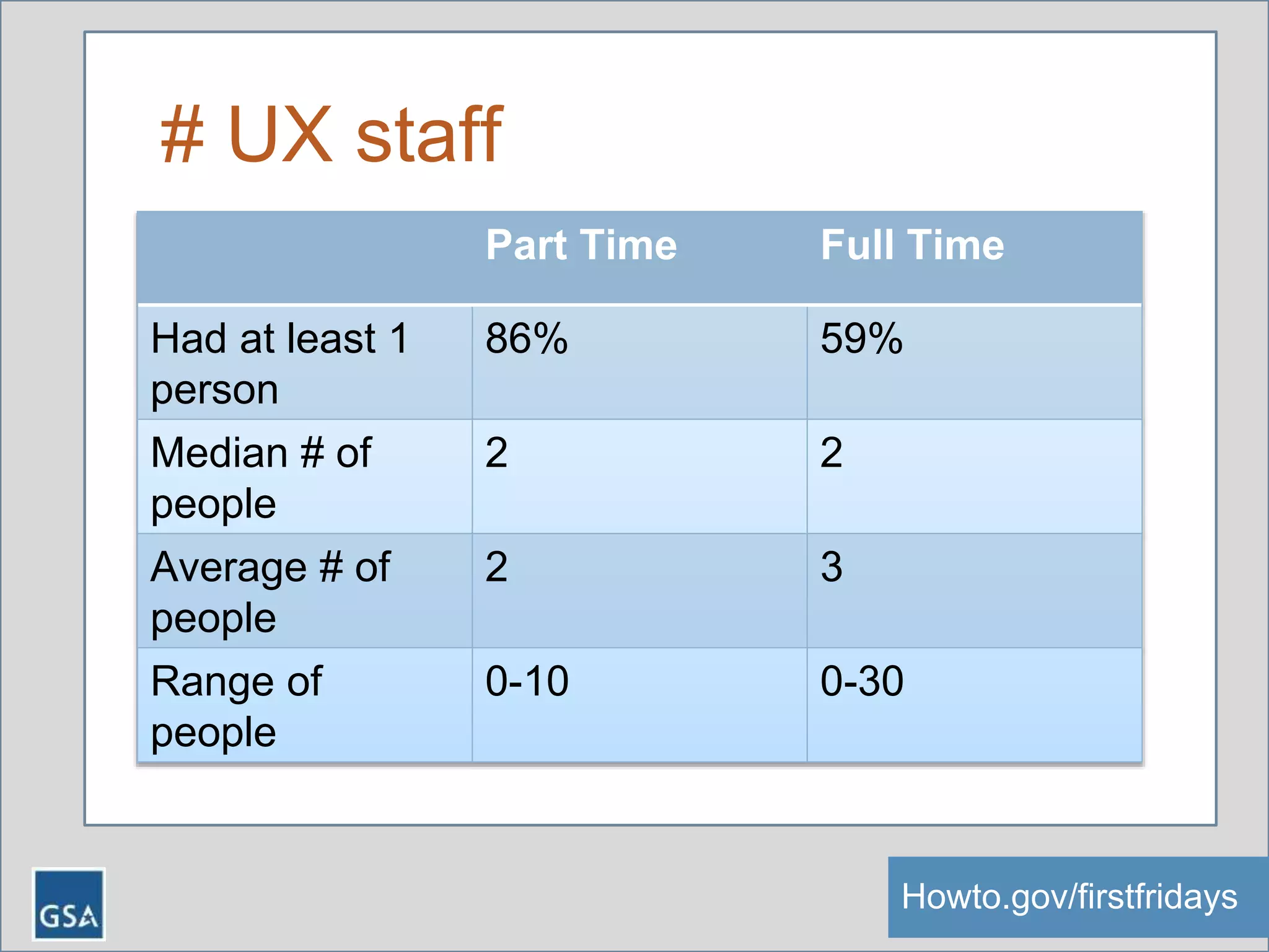 # UX staff
Howto.gov/firstfridaysHowto.gov/firstfridays
Part Time Full Time
Had at least 1
person
86% 59%
Median # of
people
2 2
Average # of
people
2 3
Range of
people
0-10 0-30
 