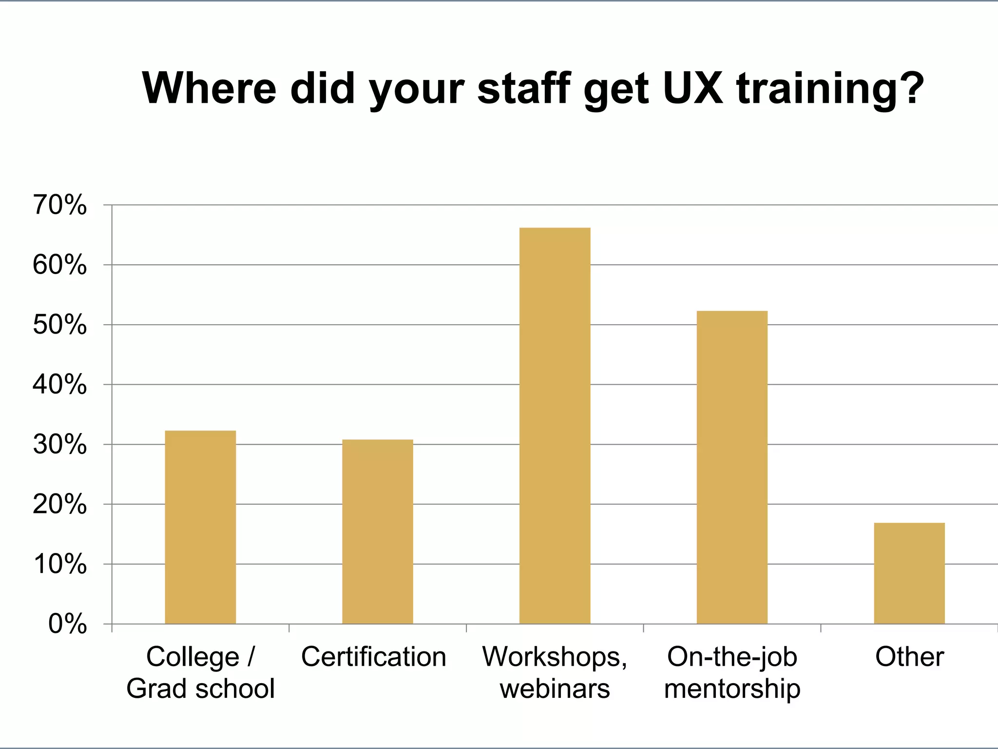 Howto.gov/firstfridaysHowto.gov/firstfridays
0%
10%
20%
30%
40%
50%
60%
70%
College /
Grad school
Certification Workshops,
webinars
On-the-job
mentorship
Other
Where did your staff get UX training?
 