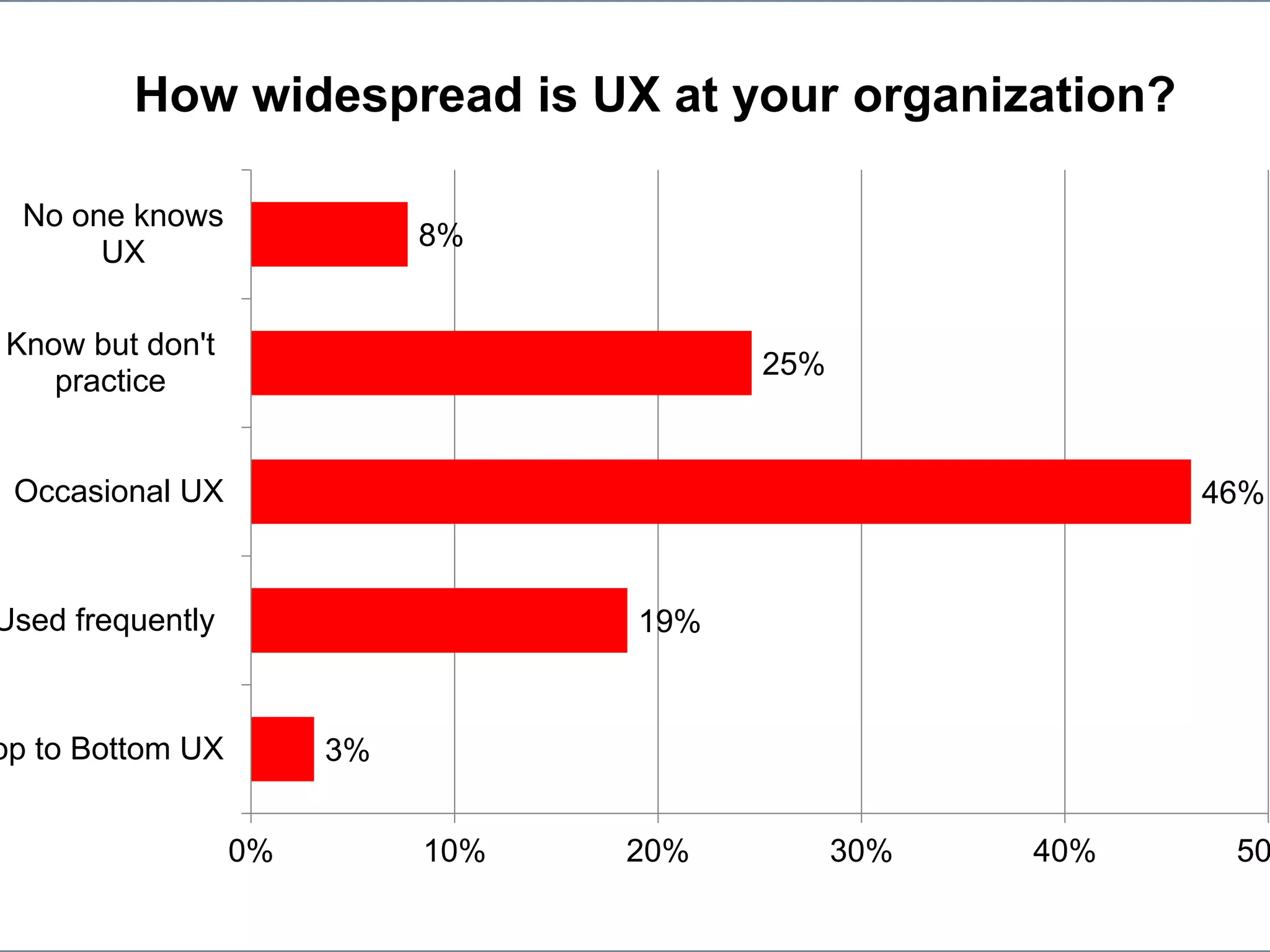 Howto.gov/firstfridaysHowto.gov/firstfridays
3%
19%
46%
25%
8%
0% 10% 20% 30% 40% 50
op to Bottom UX
Used frequently
Occasional UX
Know but don't
practice
No one knows
UX
How widespread is UX at your organization?
 