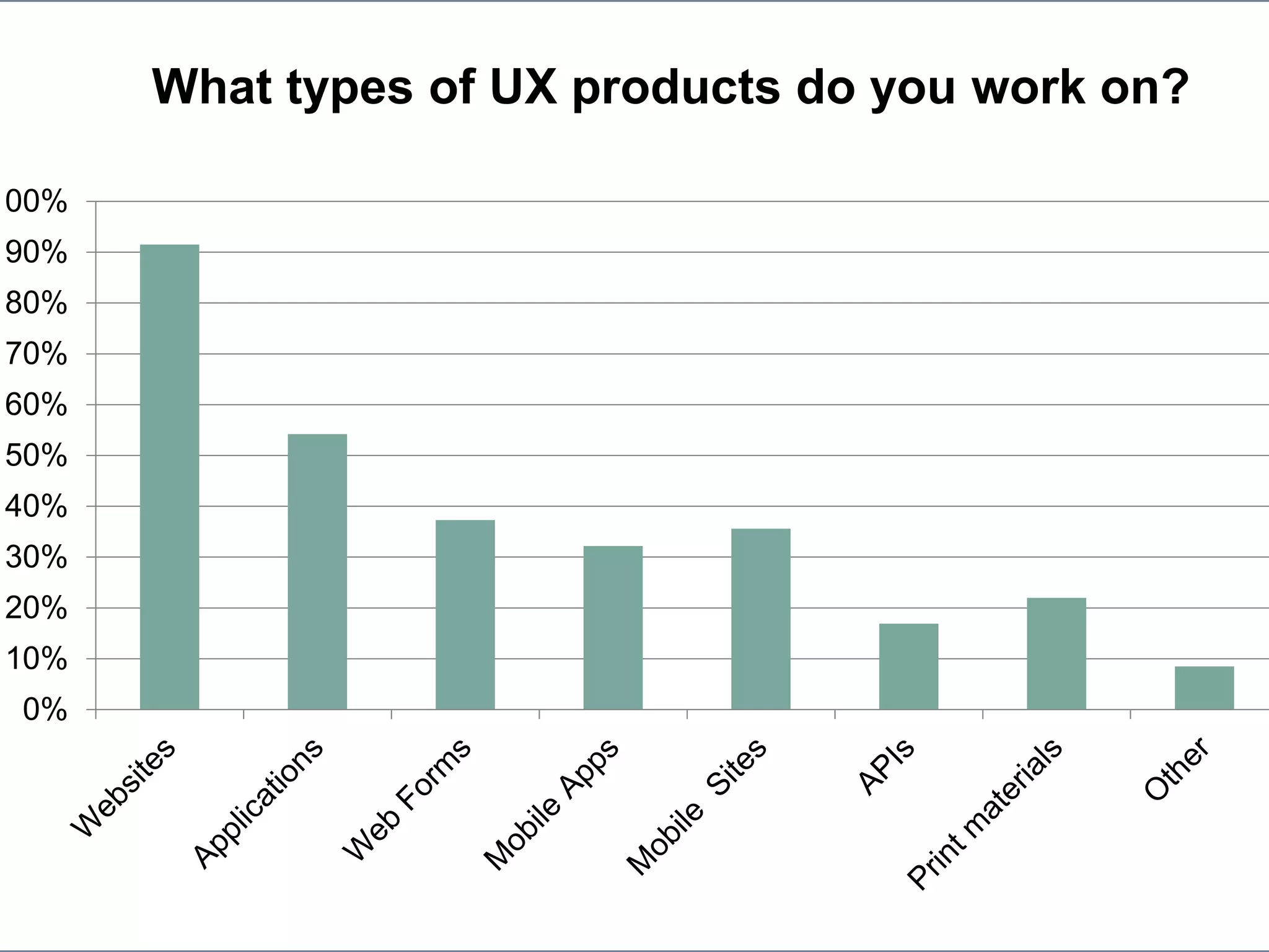 Howto.gov/firstfridaysHowto.gov/firstfridays
0%
10%
20%
30%
40%
50%
60%
70%
80%
90%
100%
What types of UX products do you work on?
 