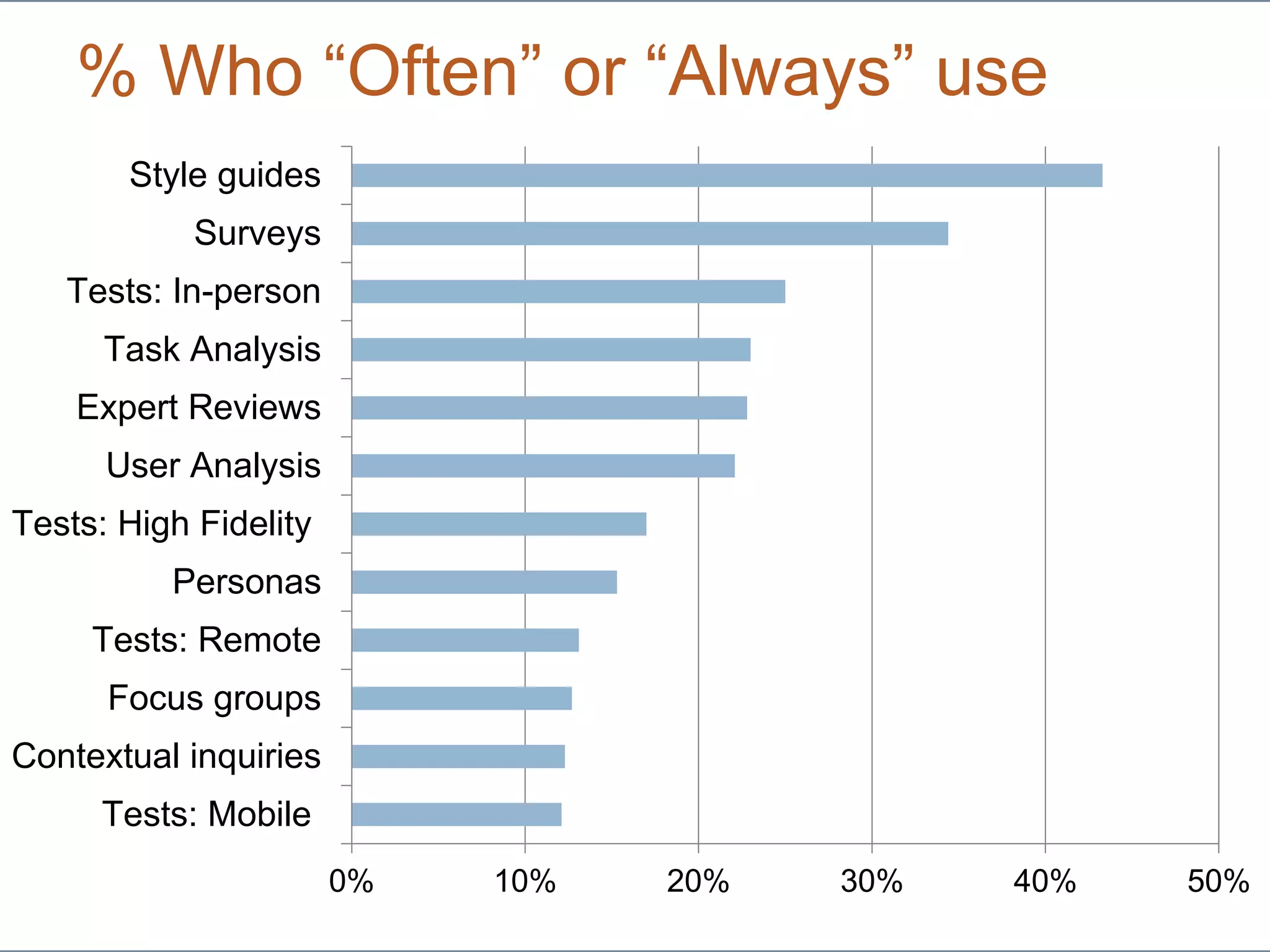 Howto.gov/firstfridaysHowto.gov/firstfridays
% Who “Often” or “Always” use
0% 10% 20% 30% 40% 50%
Tests: Mobile
Contextual inquiries
Focus groups
Tests: Remote
Personas
Tests: High Fidelity
User Analysis
Expert Reviews
Task Analysis
Tests: In-person
Surveys
Style guides
 