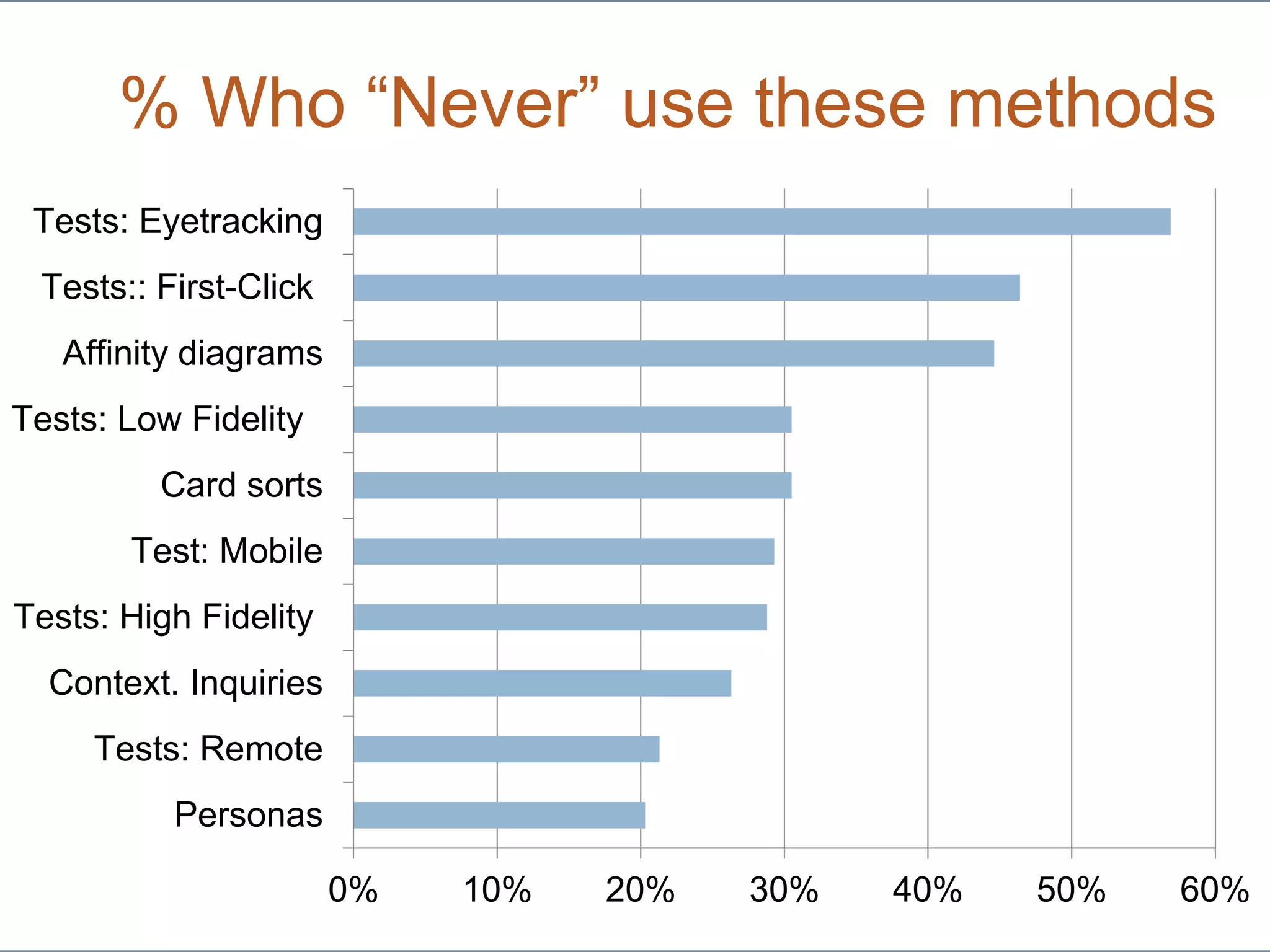 Howto.gov/firstfridaysHowto.gov/firstfridays
% Who “Never” use these methods
0% 10% 20% 30% 40% 50% 60%
Personas
Tests: Remote
Context. Inquiries
Tests: High Fidelity
Test: Mobile
Card sorts
Tests: Low Fidelity
Affinity diagrams
Tests:: First-Click
Tests: Eyetracking
 