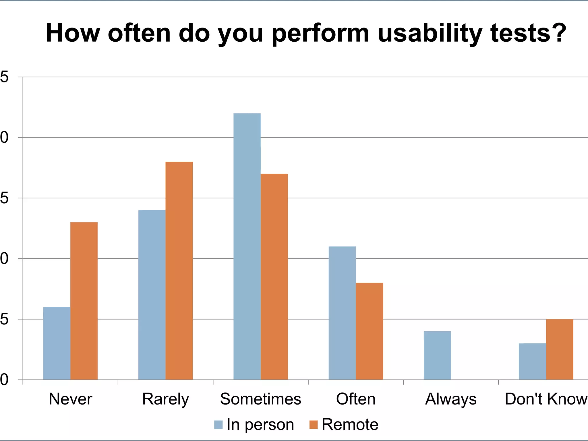 Howto.gov/firstfridaysHowto.gov/firstfridays
How often do you perform usability tests?
0
5
0
5
0
5
Never Rarely Sometimes Often Always Don't Know
In person Remote
 