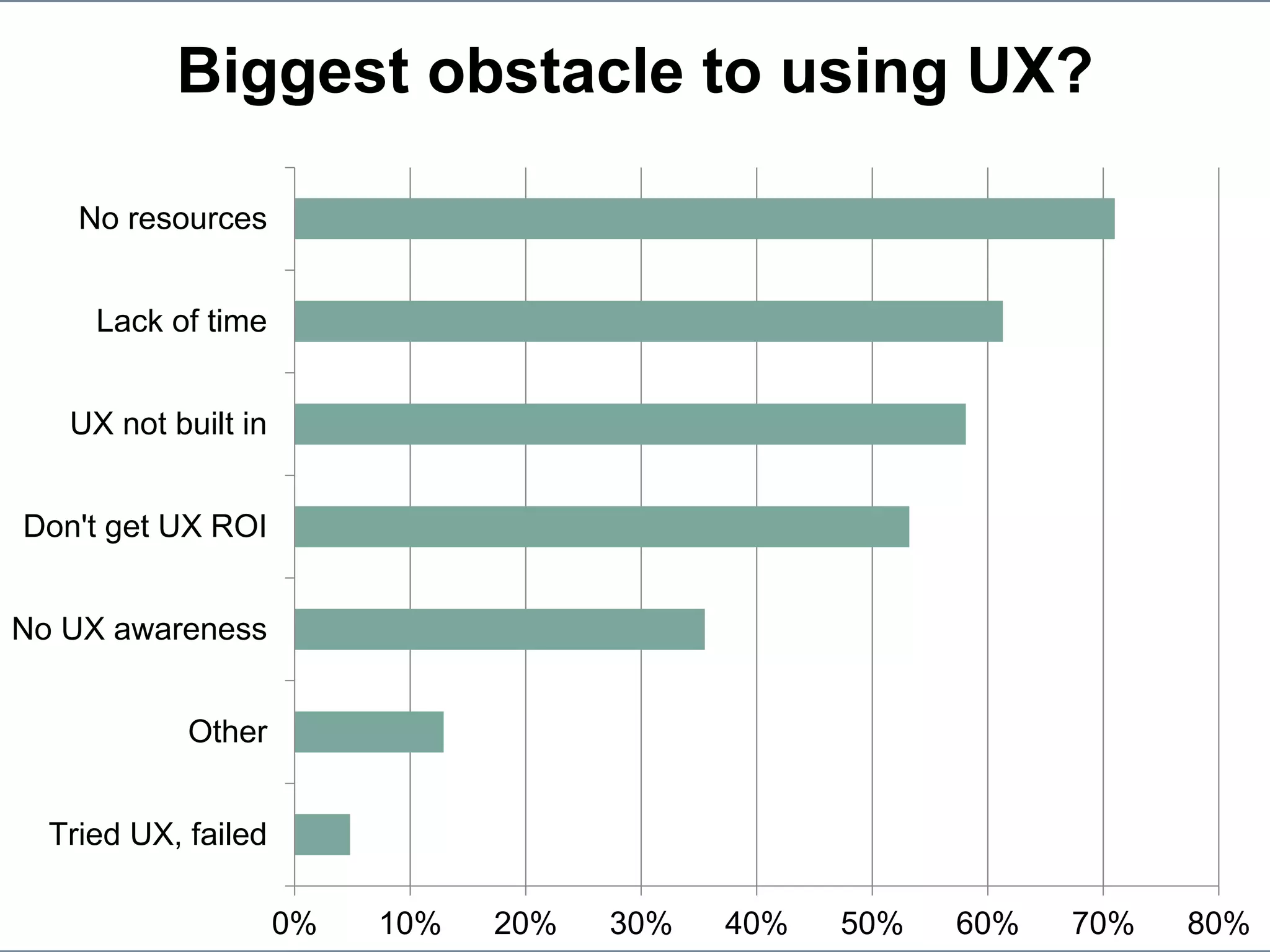 Howto.gov/firstfridaysHowto.gov/firstfridays
Biggest obstacle to using UX?
0% 10% 20% 30% 40% 50% 60% 70% 80%
Tried UX, failed
Other
No UX awareness
Don't get UX ROI
UX not built in
Lack of time
No resources
 