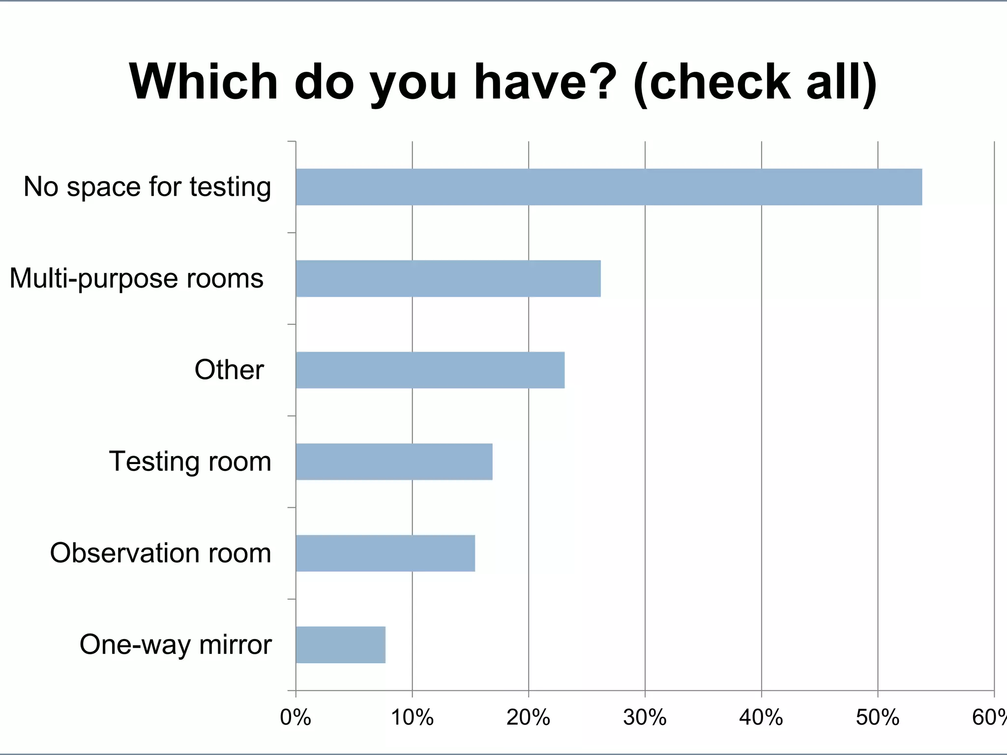 Howto.gov/firstfridaysHowto.gov/firstfridays0% 10% 20% 30% 40% 50% 60%
One-way mirror
Observation room
Testing room
Other
Multi-purpose rooms
No space for testing
Which do you have? (check all)
 