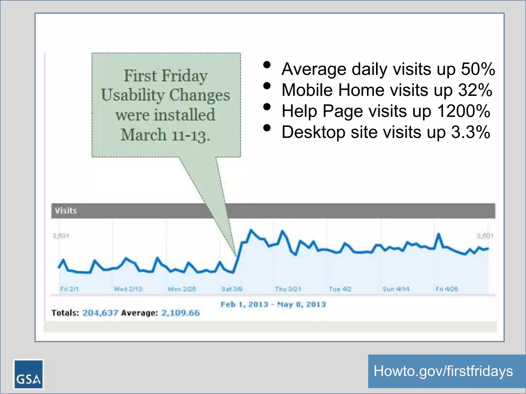 • Average daily visits up 50%
• Mobile Home visits up 32%
• Help Page visits up 1200%
• Desktop site visits up 3.3%
Howto.gov/firstfridays
 