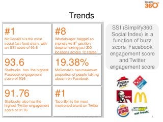 Top Fast Food Chains on Social Media in the United States