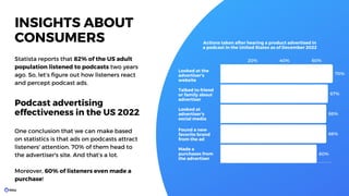20% 40% 60%
70%
67%
66%
66%
60%
Actions taken after hearing a product advertised in a podcast in the United States as of December 2022
Looked at the
advertiser's
website
Talked to friend
or family about
advertiser
Looked at
advertiser's
social media
Found a new
favorite brand
from the ad
Made a
purchases from
the advertiser
INSIGHTS ABOUT
CONSUMERS
Statista reports that 82% of the US adult
population listened to podcasts two years
ago. So, let’s figure out how listeners react
and percept podcast ads.
Podcast advertising
effectiveness in the US 2022
One conclusion that we can make based
on statistics is that ads on podcasts attract
listeners' attention. 70% of them head to
the advertiser's site. And that’s a lot.
Moreover, 60% of listeners even made a
purchase!
Actions taken after hearing a product advertised in
a podcast in the United States as of December 2022
 