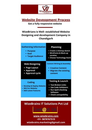 Top website designing and development company in Chandigarh
