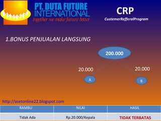 CRP   CustemerRefferalProgram 1.BONUS PENJUALAN LANGSUNG 200.000 A B 20.000 20.000 RAMBU Tidak Ada NILAI Rp.20.000/Kepala HASIL  TIDAK TERBATAS http://asetonline22.blogspot.com 