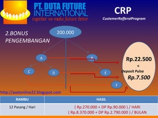 CRP   CustemerRefferalProgram 2.BONUS PENGEMBANGAN 200.000 A B C D E F Rp.22.500 +  Deposit Pulsa  Rp.7.500 ( Rp.270.000 + DP Rp.90.000 ) / HARI ( Rp.8.370.000 + DP Rp.2.790.000 ) / BULAN http://asetonline22.blogspot.com RAMBU HASIL 12 Pasang / Hari 