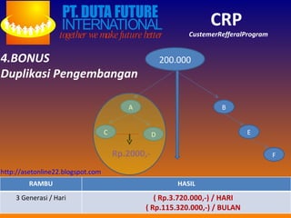 CRP   CustemerRefferalProgram 4.BONUS Duplikasi Pengembangan 200.000 A B C D E F ---------- ( Rp.3.720.000,-) / HARI ( Rp.115.320.000,-) / BULAN Rp.2000,- http://asetonline22.blogspot.com RAMBU HASIL 3 Generasi / Hari 